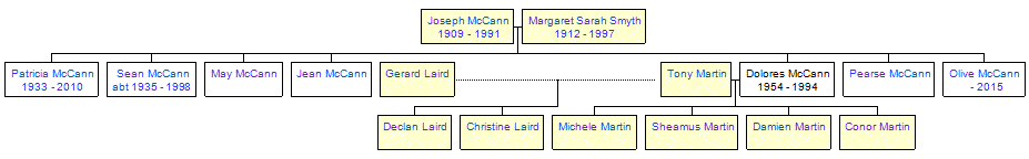 Mini tree diagram