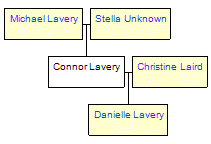 Mini tree diagram