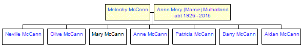 Mini tree diagram