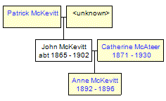 Mini tree diagram