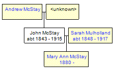 Mini tree diagram