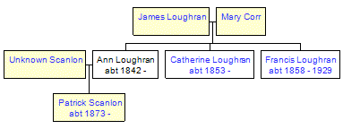 Mini tree diagram