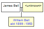 Mini tree diagram