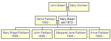 Mini tree diagram