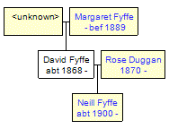 Mini tree diagram