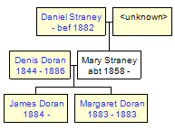 Mini tree diagram