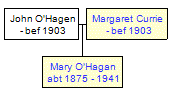 Mini tree diagram