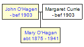 Mini tree diagram