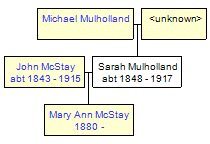 Mini tree diagram