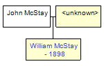 Mini tree diagram