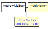 Mini tree diagram