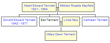 Mini tree diagram