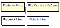 Mini tree diagram