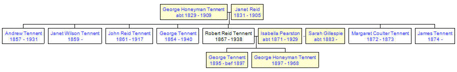 Mini tree diagram