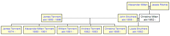 Mini tree diagram