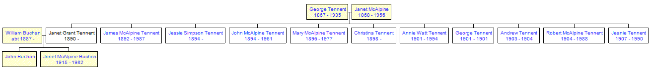 Mini tree diagram