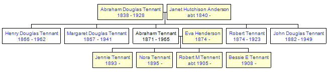 Mini tree diagram