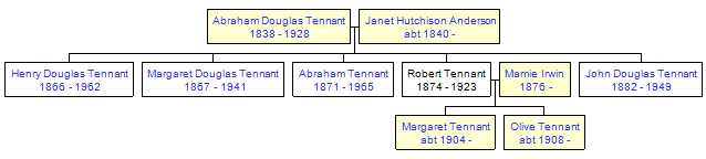 Mini tree diagram