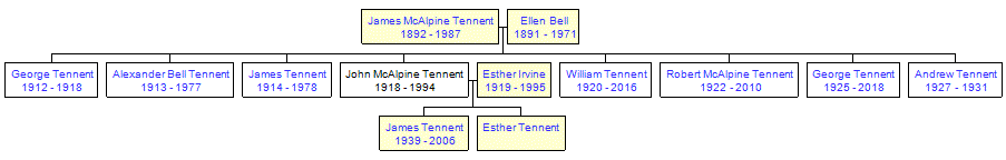 Mini tree diagram