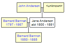 Mini tree diagram